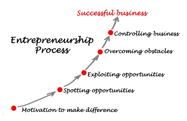 Diagram of Entrepreneurship Process — Stock Photo, Image