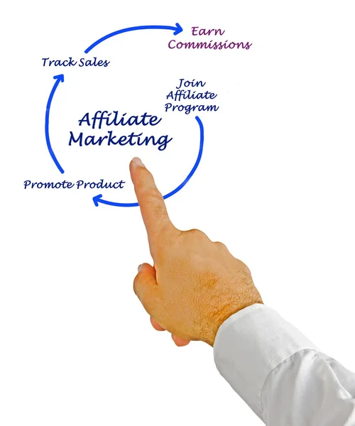 Diagram van Affiliate marketing — Stockfoto