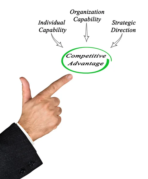 Diagram of Competitive Advantage — Stock Photo, Image