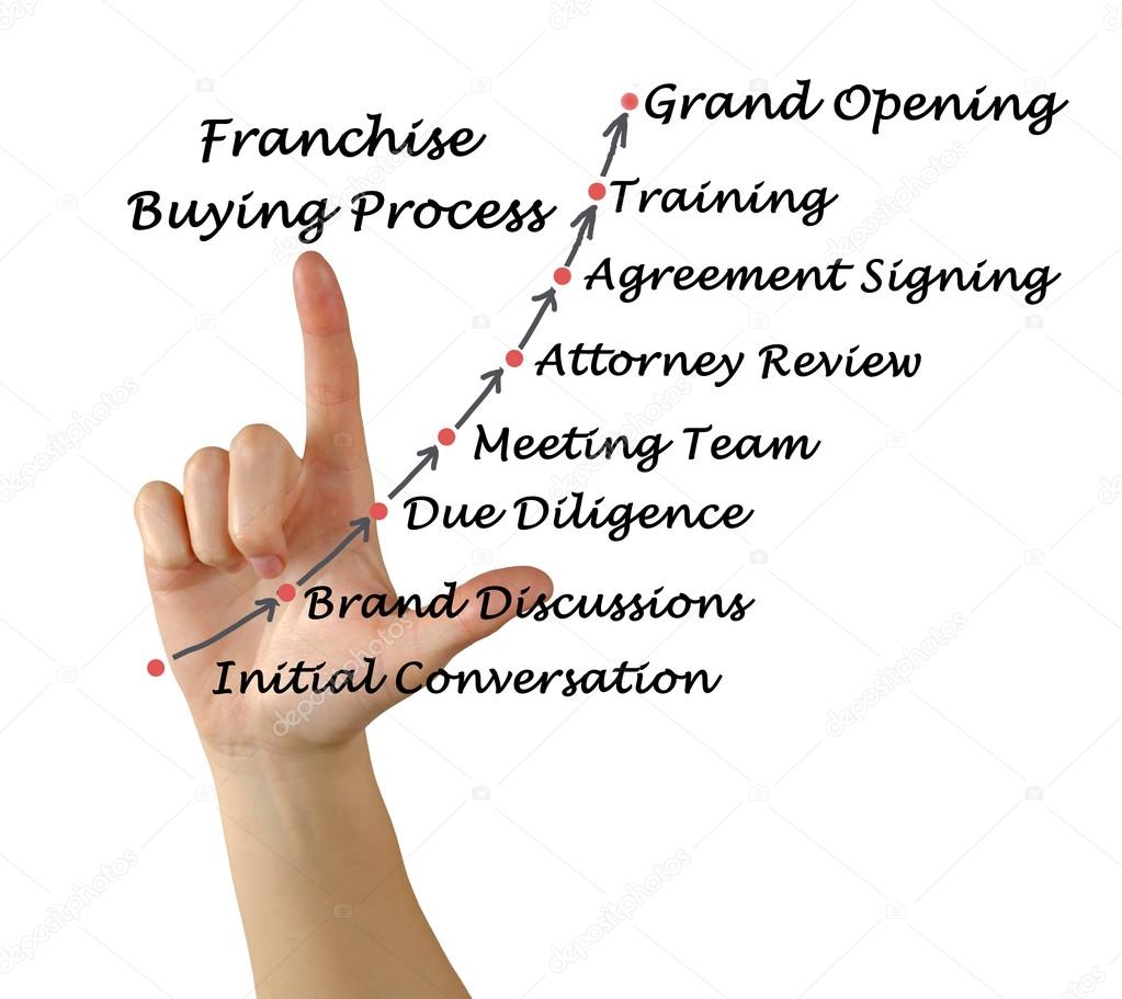 Diagram of Franchise Buying Process