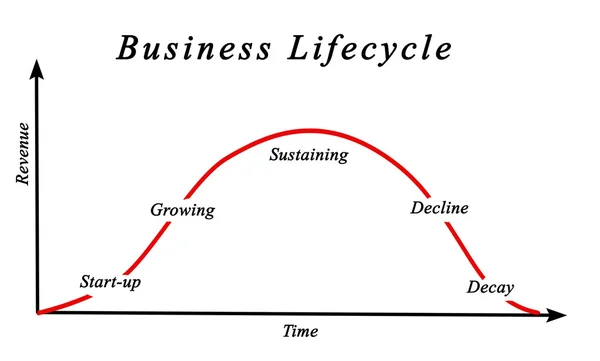 Διάγραμμα του κύκλου μιας επιχείρησης — Φωτογραφία Αρχείου