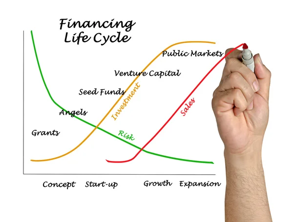 Diagram of Financing Life Cycle