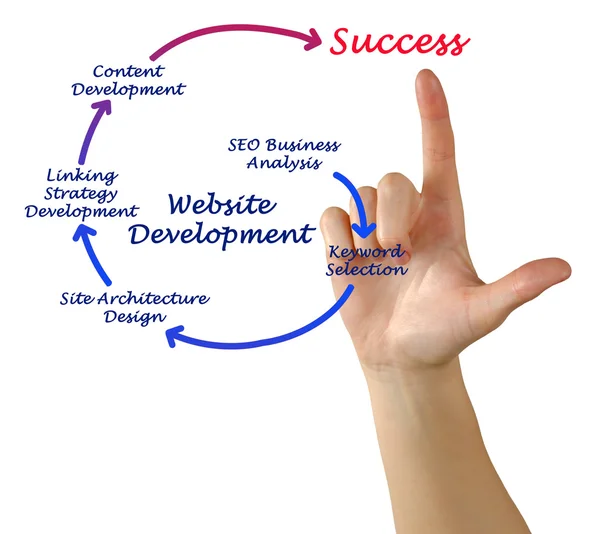 Diagrama del desarrollo del sitio web — Foto de Stock