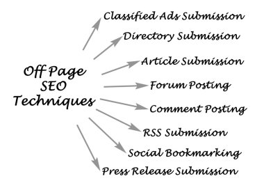 Kapalı Sayfa Seo teknikleri diyagramı