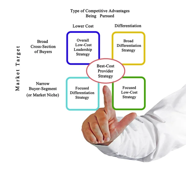 Confronto delle strategie concorrenziali — Foto Stock