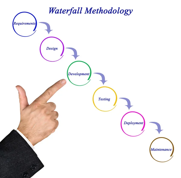 Diagramm der Wasserfallmethodik — Stockfoto