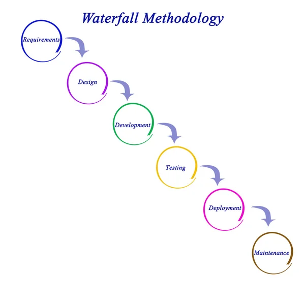 Diagram över vattenfallet metod — Stockfoto