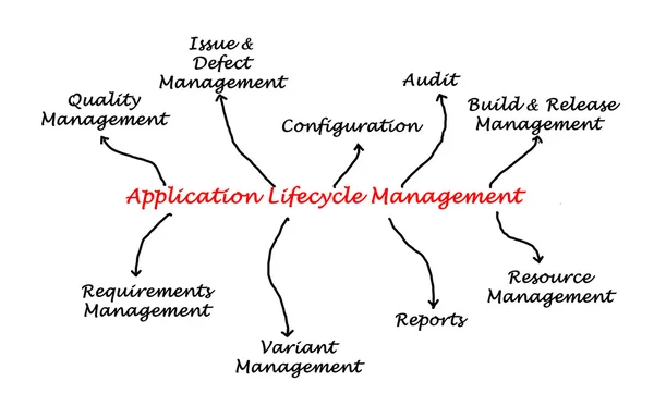 Diagram över application lifecycle management — Stockfoto