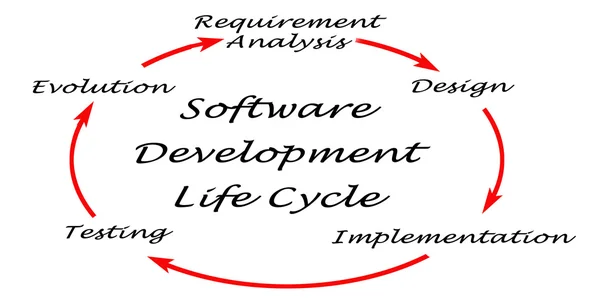 软件开发生命周期 (Sdlc 的关系图) — 图库照片