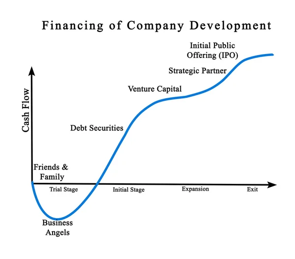 Диаграмма финансирования развития компании — стоковое фото