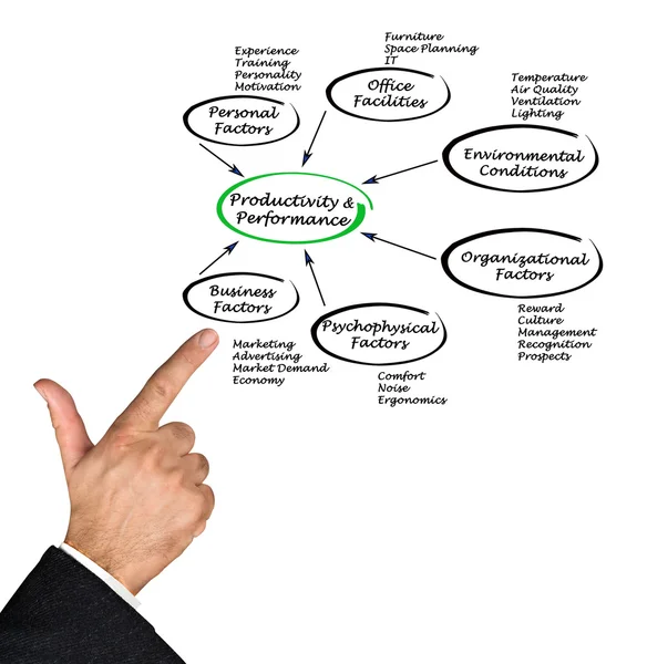 Diagrama de productividad y rendimiento —  Fotos de Stock