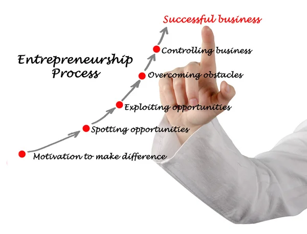 Diagram över entreprenörskap Process — Stockfoto