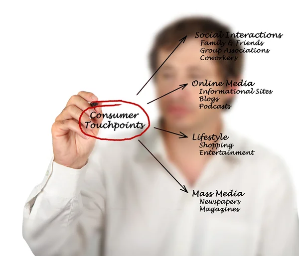 Diagrama dos pontos de contacto do consumidor — Fotografia de Stock