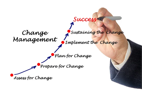 Diagramm des Change Managements — Stockfoto