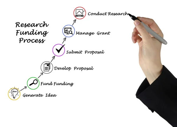 Diagrama do processo de Financiamento de Pesquisa — Fotografia de Stock