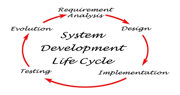Ciclo de vida do desenvolvimento do sistema (SDLC ) — Fotografia de Stock