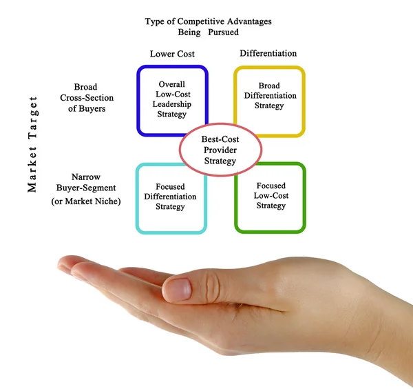 Σύγκριση των ανταγωνιστικές στρατηγικές — Φωτογραφία Αρχείου