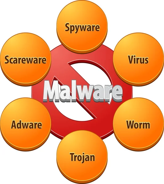 Ilustración del diagrama técnico BlankMalware — Foto de Stock