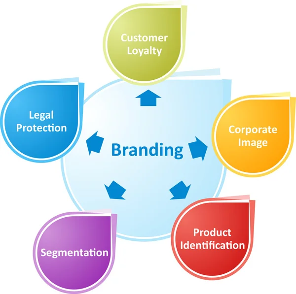 Branding business diagram illustration — Stock Photo, Image