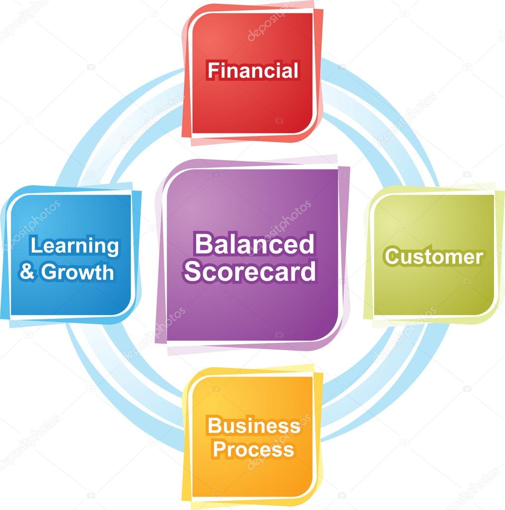Balanced scorecard business diagram illustration