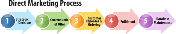 Illustration de diagramme d'affaires de processus de marketing direct — Photo