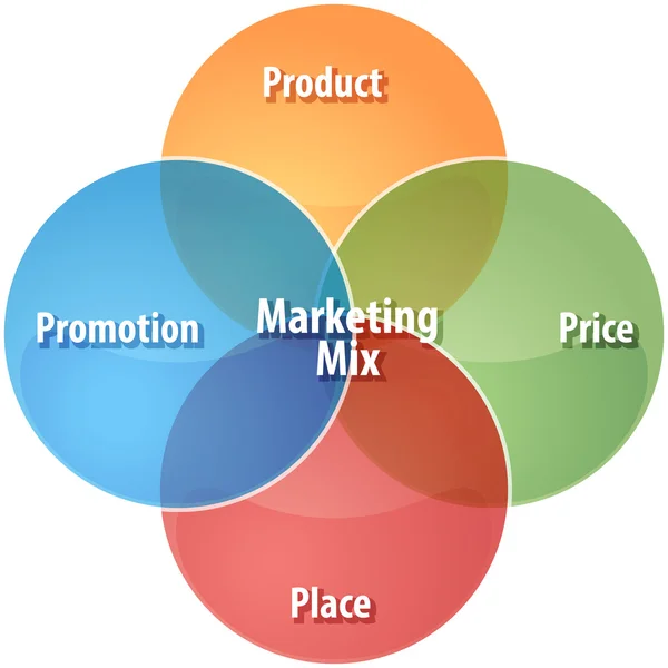 Diagrama de negocio de mezcla de marketing ilustración — Foto de Stock