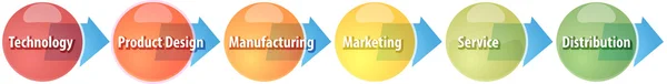 Manufacturing process business diagram illustration — Stock Photo, Image