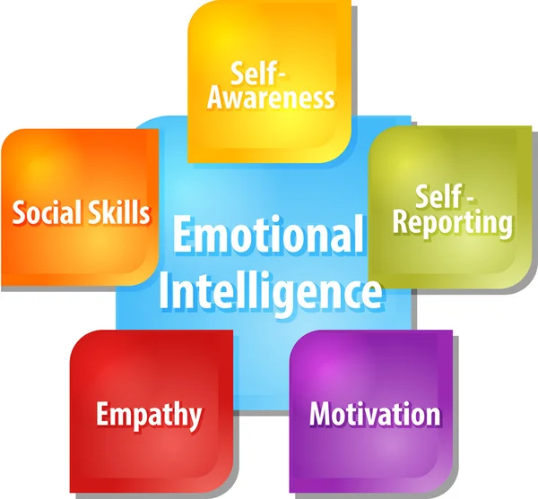 Emotional intelligence business diagram illustration Stock Image