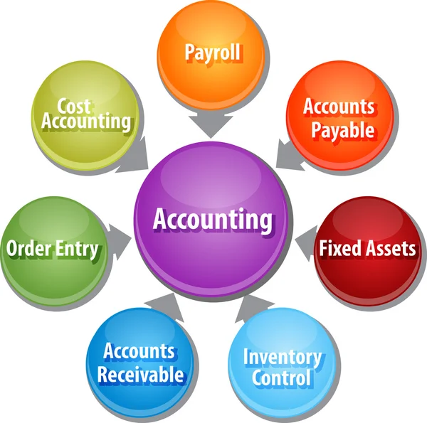Účetních systémů podnikání, diagram, obrázek — Stock fotografie
