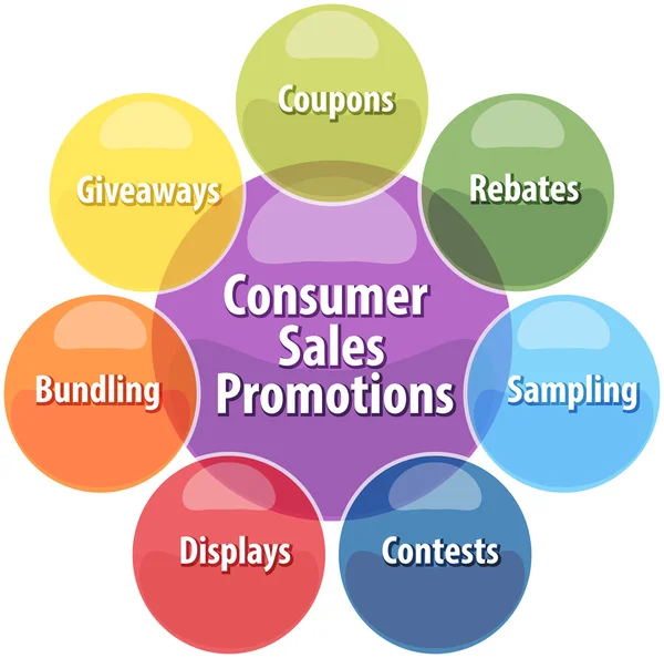 Propagace prodeje spotřebitelských, obchodních diagram, obrázek — Stock fotografie