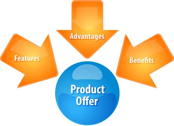 Produkten erbjuder business diagram illustration — Stockfoto