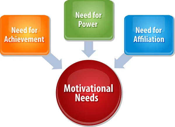 Besoins motivationnels illustration de diagramme d'affaires — Photo