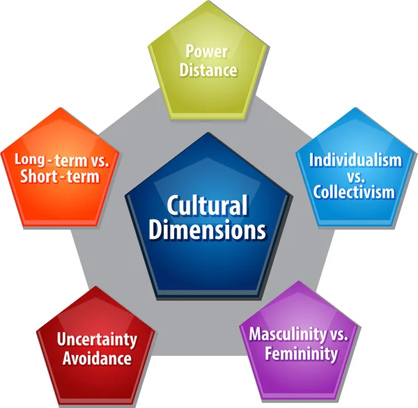 Kulturdimensjoner - forretningsdiagram - illustrasjon – stockfoto