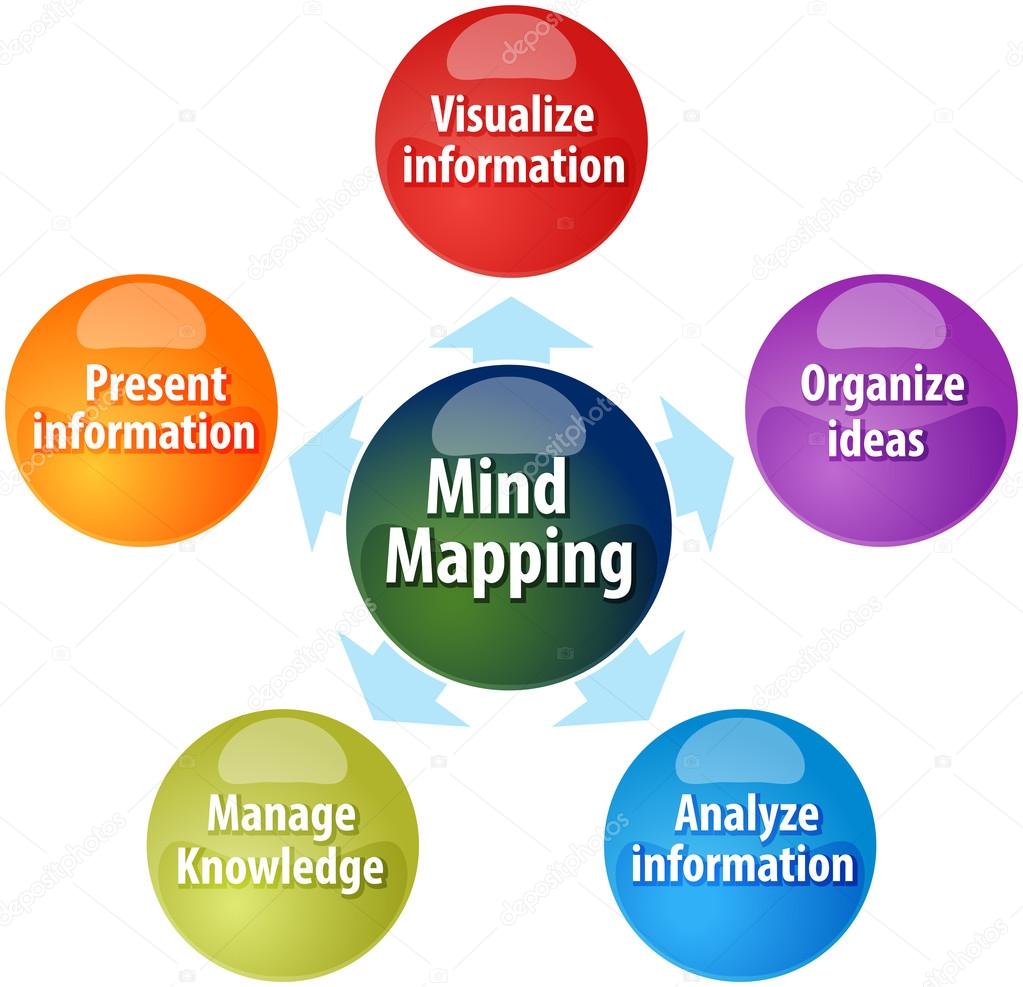 Mind mapping functions business diagram illustration