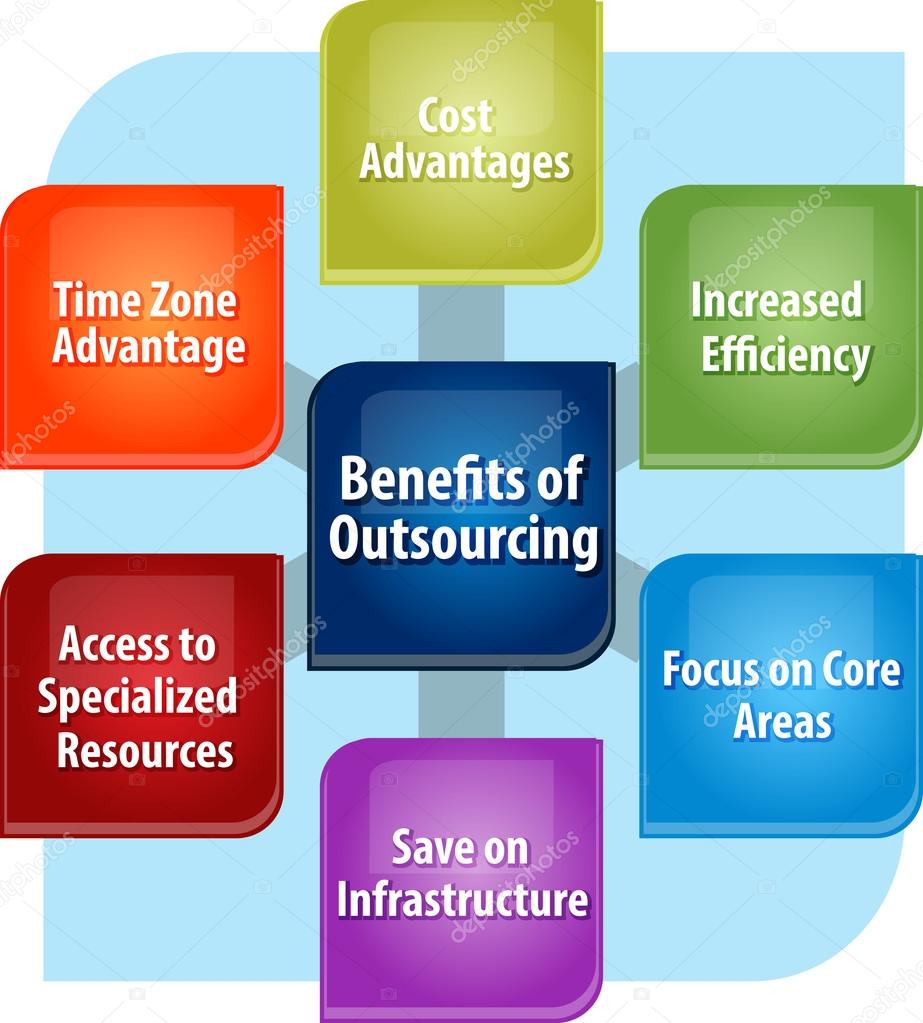 Outsourcing benefits business diagram illustration