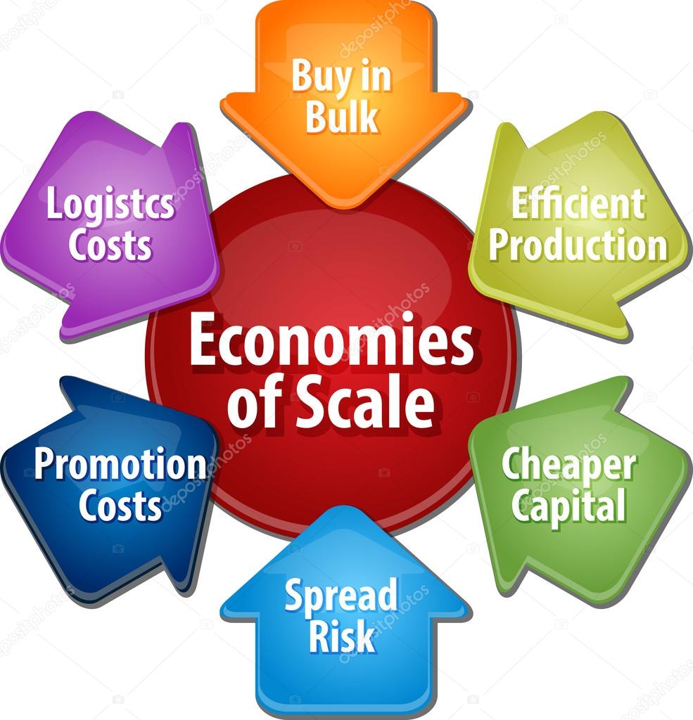 Economies of scale business diagram illustration