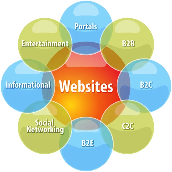 Website types business diagram illustration — Stock Photo, Image