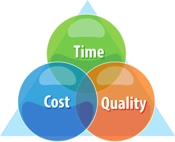 Ilustração do diagrama de negócios do tradeoff da qualidade do custo do tempo — Fotografia de Stock