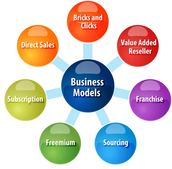 Obchodní model typy podnikání, diagram, obrázek — Stock fotografie