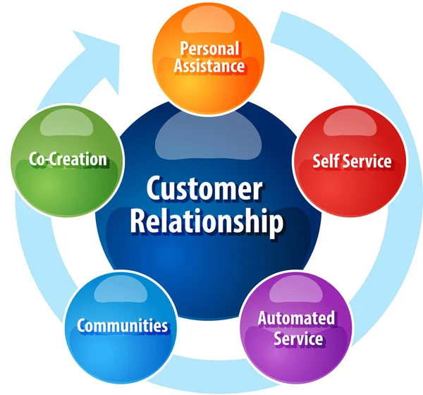 Customer relationship business diagram illustration — Stock Photo, Image