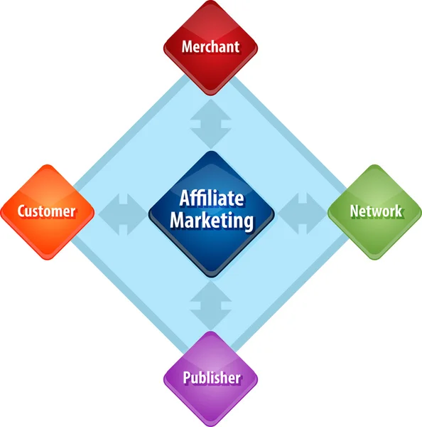 Affiliate marketing zúčastněné subjekty podnikání, diagram, obrázek — Stock fotografie