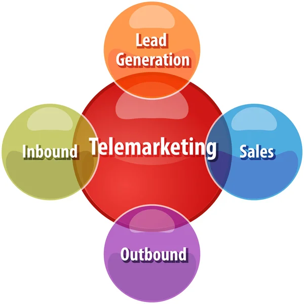 Telemarketing typer business diagram illustration — Stockfoto