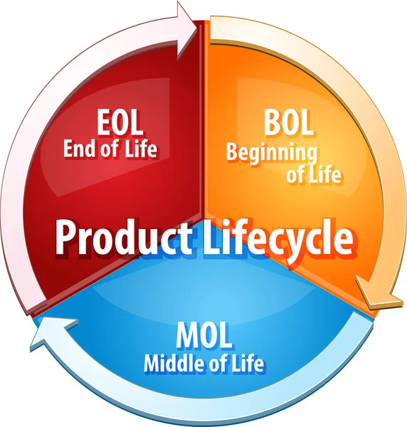 Product lifecycle stages business diagram illustration — Stock Photo, Image