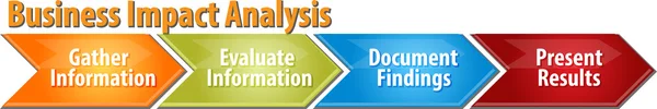 Business Impact Analysis business diagram illustration — Stock Photo, Image