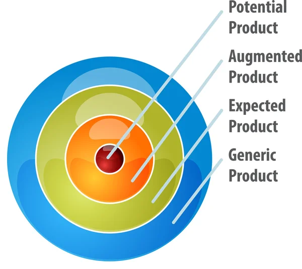 Όλου του προϊόντος επιχειρηματικό μοντέλο διάγραμμα απεικόνιση — Φωτογραφία Αρχείου