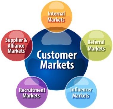 Customer markets business diagram illustration