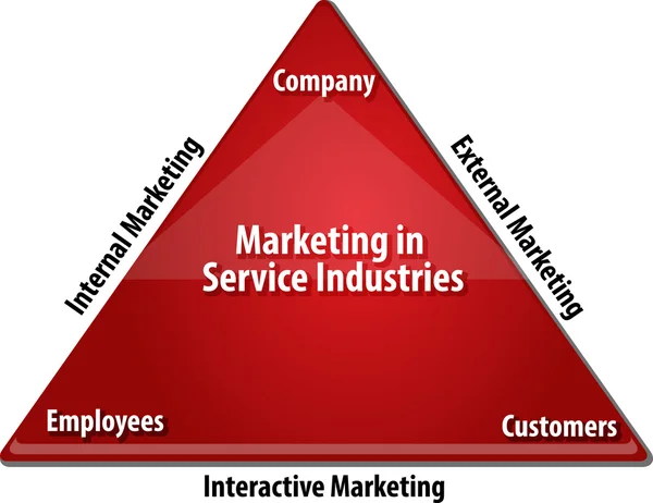 Marketing Service Industries business diagram illustration — Stockfoto