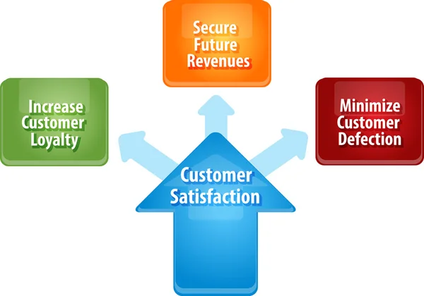 Customer satisfaction business diagram illustration — Stock fotografie