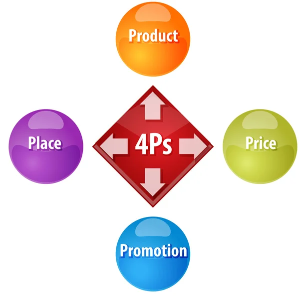 Marketing mix diagrama de negócios ilustração — Fotografia de Stock