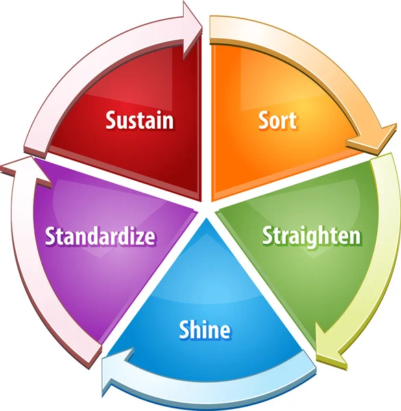 Ilustración del diagrama de negocio de estrategia 5S — Foto de Stock